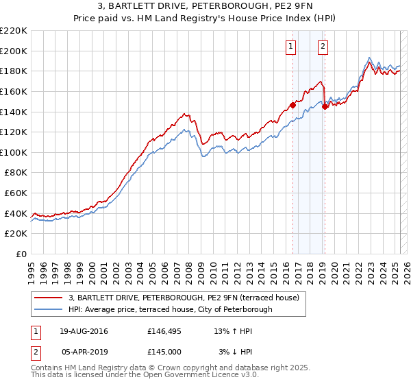 3, BARTLETT DRIVE, PETERBOROUGH, PE2 9FN: Price paid vs HM Land Registry's House Price Index