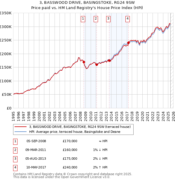 3, BASSWOOD DRIVE, BASINGSTOKE, RG24 9SW: Price paid vs HM Land Registry's House Price Index