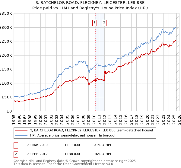 3, BATCHELOR ROAD, FLECKNEY, LEICESTER, LE8 8BE: Price paid vs HM Land Registry's House Price Index