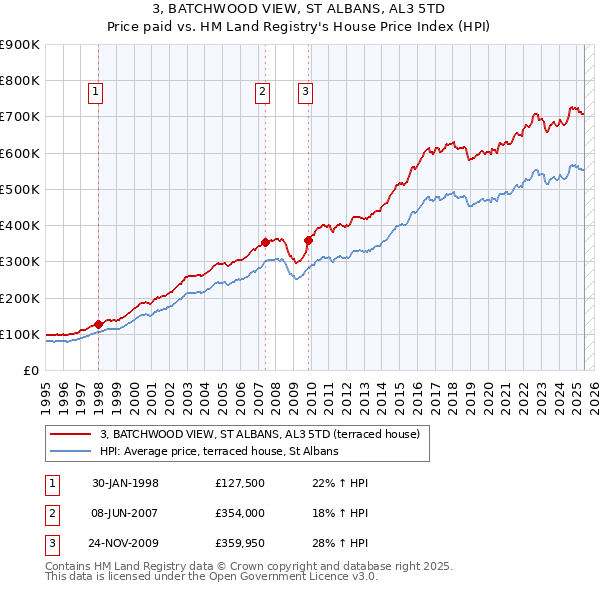 3, BATCHWOOD VIEW, ST ALBANS, AL3 5TD: Price paid vs HM Land Registry's House Price Index