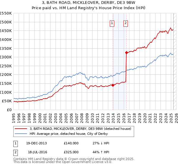 3, BATH ROAD, MICKLEOVER, DERBY, DE3 9BW: Price paid vs HM Land Registry's House Price Index