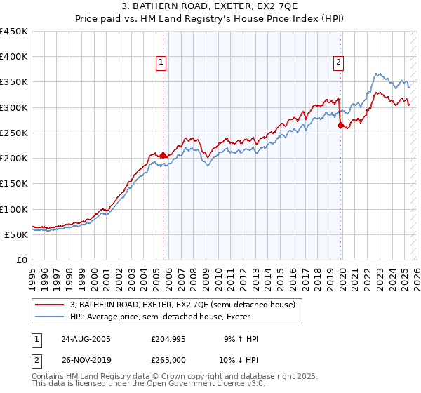 3, BATHERN ROAD, EXETER, EX2 7QE: Price paid vs HM Land Registry's House Price Index
