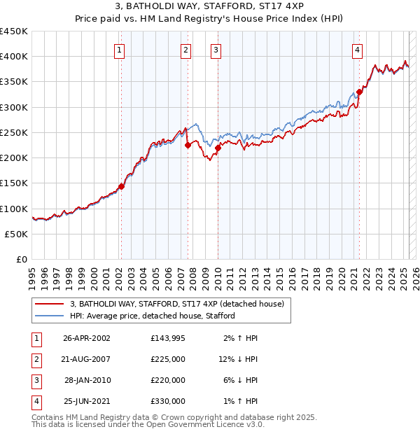 3, BATHOLDI WAY, STAFFORD, ST17 4XP: Price paid vs HM Land Registry's House Price Index