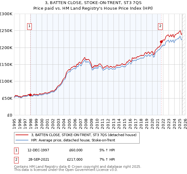 3, BATTEN CLOSE, STOKE-ON-TRENT, ST3 7QS: Price paid vs HM Land Registry's House Price Index