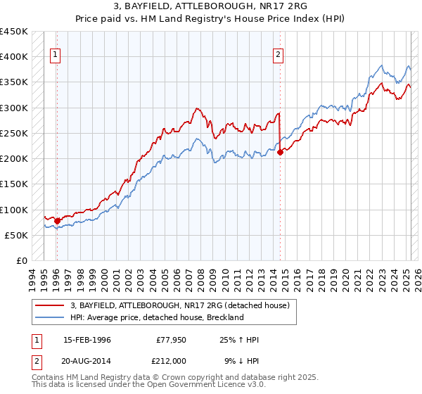 3, BAYFIELD, ATTLEBOROUGH, NR17 2RG: Price paid vs HM Land Registry's House Price Index