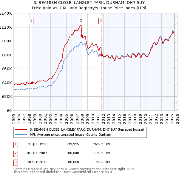 3, BEAMISH CLOSE, LANGLEY PARK, DURHAM, DH7 9UY: Price paid vs HM Land Registry's House Price Index
