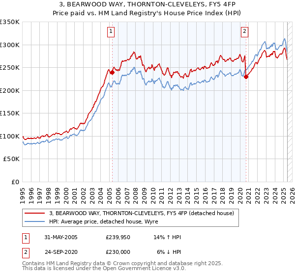 3, BEARWOOD WAY, THORNTON-CLEVELEYS, FY5 4FP: Price paid vs HM Land Registry's House Price Index