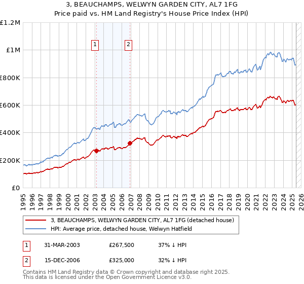 3, BEAUCHAMPS, WELWYN GARDEN CITY, AL7 1FG: Price paid vs HM Land Registry's House Price Index
