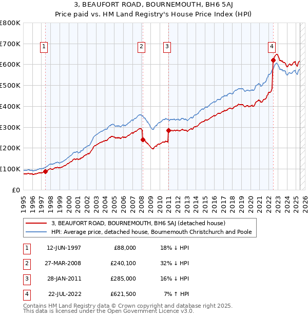3, BEAUFORT ROAD, BOURNEMOUTH, BH6 5AJ: Price paid vs HM Land Registry's House Price Index