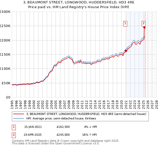 3, BEAUMONT STREET, LONGWOOD, HUDDERSFIELD, HD3 4RE: Price paid vs HM Land Registry's House Price Index