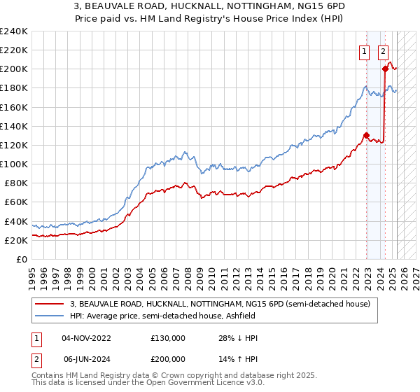 3, BEAUVALE ROAD, HUCKNALL, NOTTINGHAM, NG15 6PD: Price paid vs HM Land Registry's House Price Index
