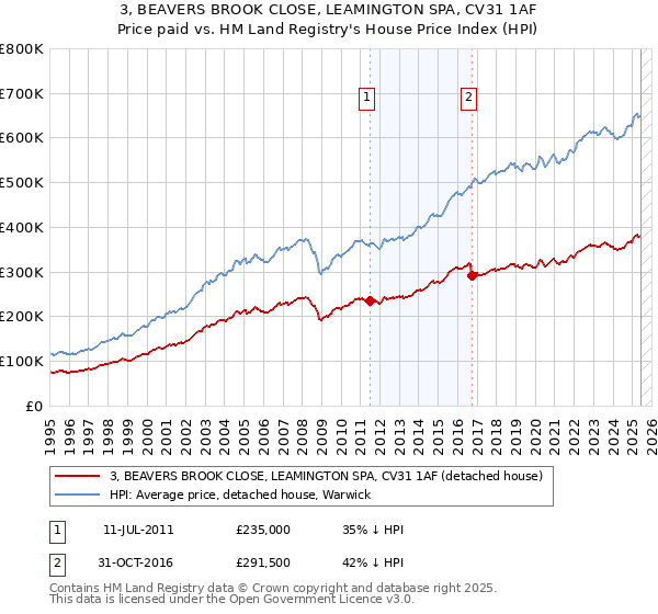 3, BEAVERS BROOK CLOSE, LEAMINGTON SPA, CV31 1AF: Price paid vs HM Land Registry's House Price Index