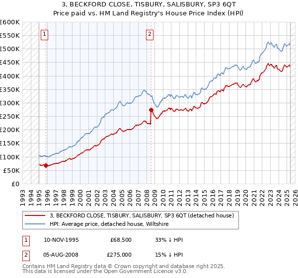 3, BECKFORD CLOSE, TISBURY, SALISBURY, SP3 6QT: Price paid vs HM Land Registry's House Price Index