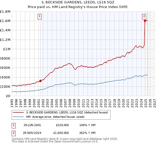 3, BECKSIDE GARDENS, LEEDS, LS16 5QZ: Price paid vs HM Land Registry's House Price Index