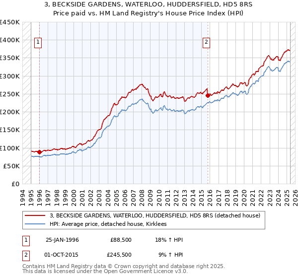 3, BECKSIDE GARDENS, WATERLOO, HUDDERSFIELD, HD5 8RS: Price paid vs HM Land Registry's House Price Index