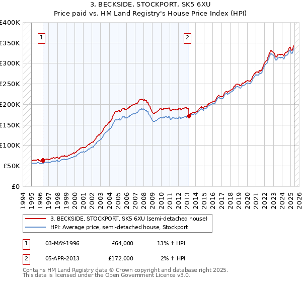 3, BECKSIDE, STOCKPORT, SK5 6XU: Price paid vs HM Land Registry's House Price Index