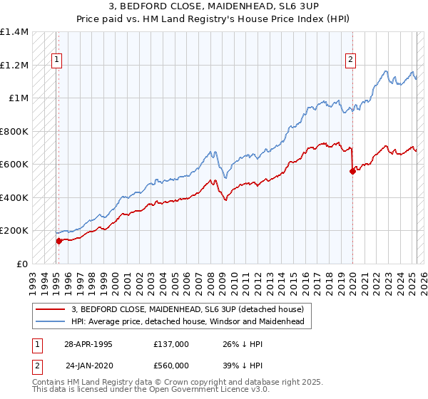 3, BEDFORD CLOSE, MAIDENHEAD, SL6 3UP: Price paid vs HM Land Registry's House Price Index