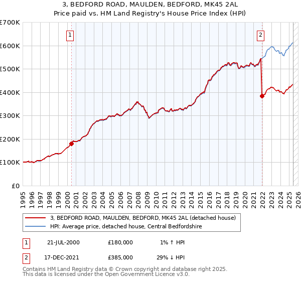 3, BEDFORD ROAD, MAULDEN, BEDFORD, MK45 2AL: Price paid vs HM Land Registry's House Price Index