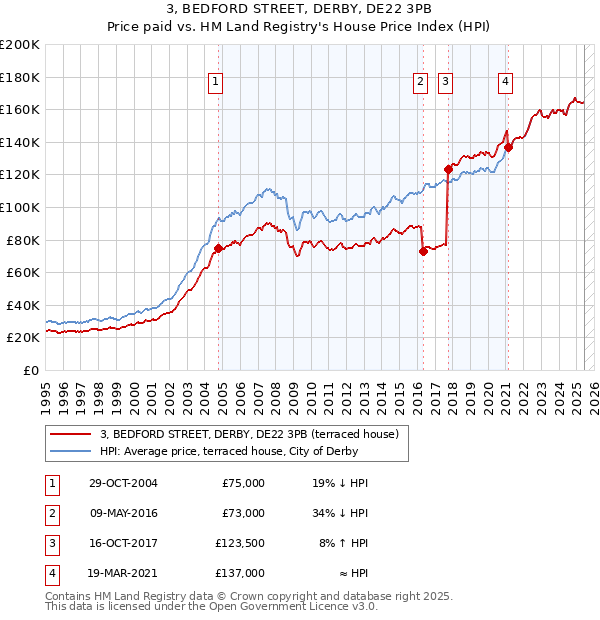3, BEDFORD STREET, DERBY, DE22 3PB: Price paid vs HM Land Registry's House Price Index