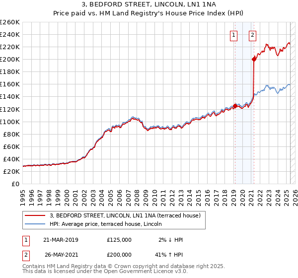 3, BEDFORD STREET, LINCOLN, LN1 1NA: Price paid vs HM Land Registry's House Price Index