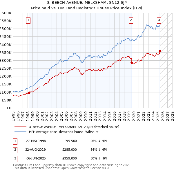 3, BEECH AVENUE, MELKSHAM, SN12 6JP: Price paid vs HM Land Registry's House Price Index