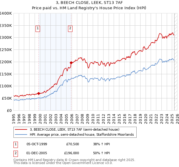 3, BEECH CLOSE, LEEK, ST13 7AF: Price paid vs HM Land Registry's House Price Index