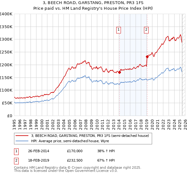3, BEECH ROAD, GARSTANG, PRESTON, PR3 1FS: Price paid vs HM Land Registry's House Price Index