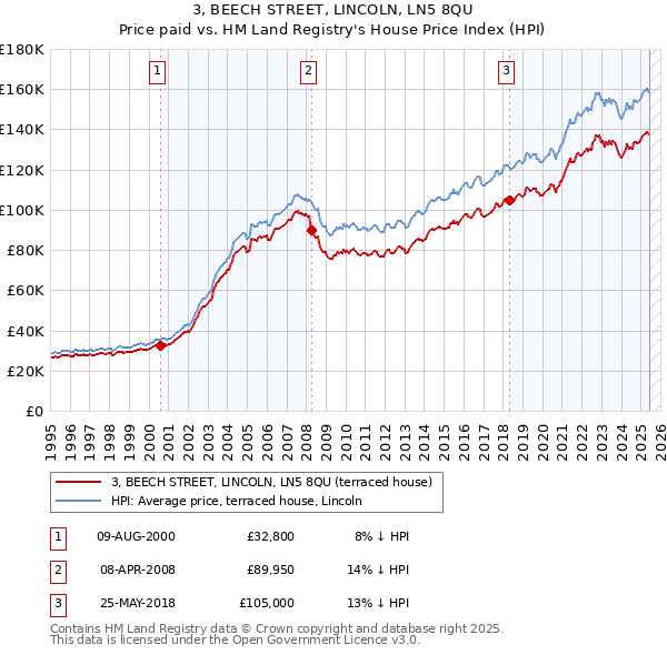 3, BEECH STREET, LINCOLN, LN5 8QU: Price paid vs HM Land Registry's House Price Index