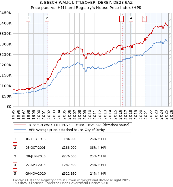 3, BEECH WALK, LITTLEOVER, DERBY, DE23 6AZ: Price paid vs HM Land Registry's House Price Index