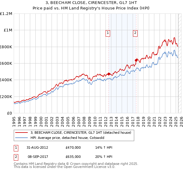 3, BEECHAM CLOSE, CIRENCESTER, GL7 1HT: Price paid vs HM Land Registry's House Price Index