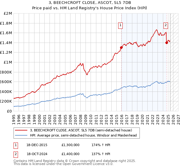 3, BEECHCROFT CLOSE, ASCOT, SL5 7DB: Price paid vs HM Land Registry's House Price Index