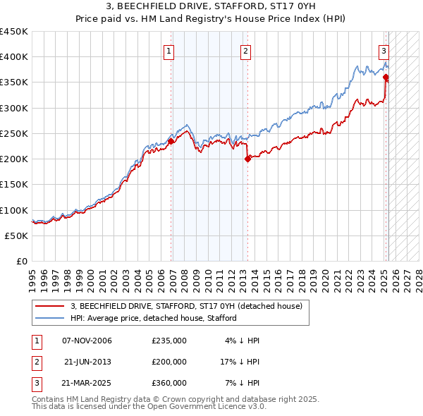 3, BEECHFIELD DRIVE, STAFFORD, ST17 0YH: Price paid vs HM Land Registry's House Price Index