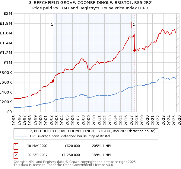 3, BEECHFIELD GROVE, COOMBE DINGLE, BRISTOL, BS9 2RZ: Price paid vs HM Land Registry's House Price Index