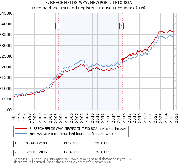 3, BEECHFIELDS WAY, NEWPORT, TF10 8QA: Price paid vs HM Land Registry's House Price Index