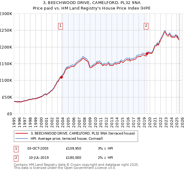 3, BEECHWOOD DRIVE, CAMELFORD, PL32 9NA: Price paid vs HM Land Registry's House Price Index