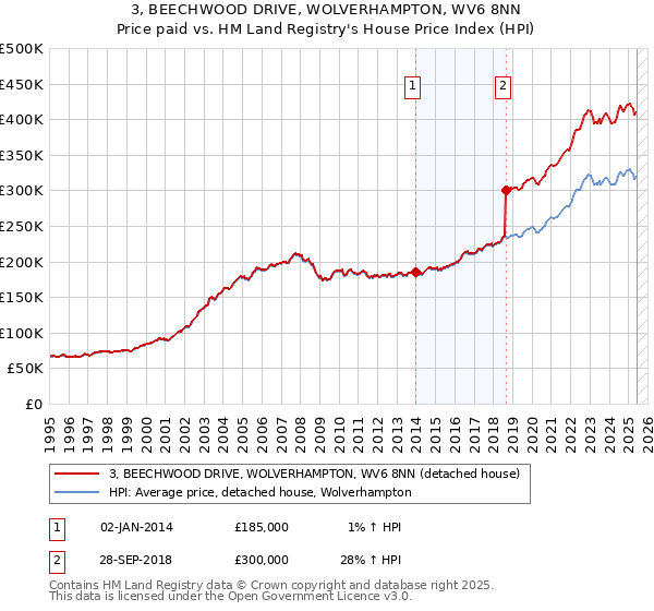 3, BEECHWOOD DRIVE, WOLVERHAMPTON, WV6 8NN: Price paid vs HM Land Registry's House Price Index