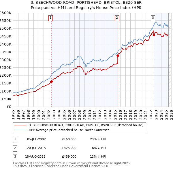 3, BEECHWOOD ROAD, PORTISHEAD, BRISTOL, BS20 8ER: Price paid vs HM Land Registry's House Price Index