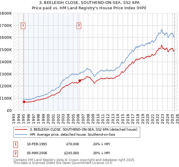 3, BEELEIGH CLOSE, SOUTHEND-ON-SEA, SS2 6PA: Price paid vs HM Land Registry's House Price Index