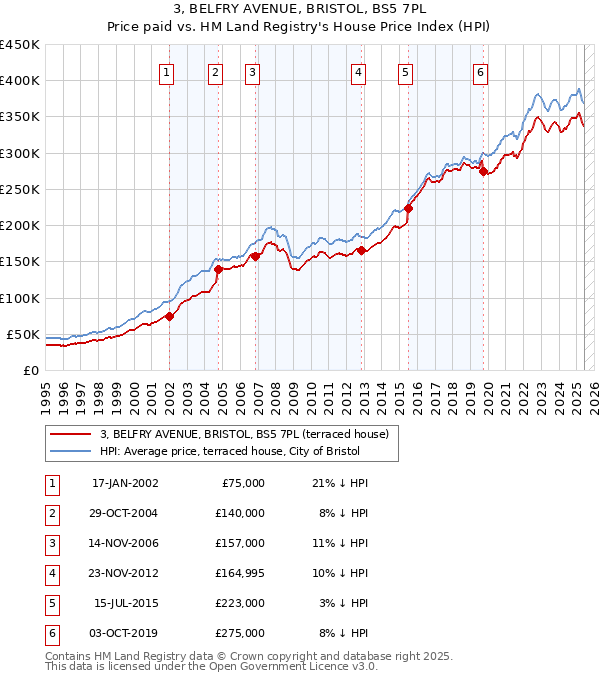 3, BELFRY AVENUE, BRISTOL, BS5 7PL: Price paid vs HM Land Registry's House Price Index