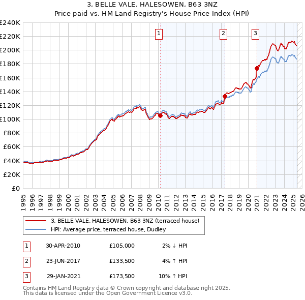 3, BELLE VALE, HALESOWEN, B63 3NZ: Price paid vs HM Land Registry's House Price Index