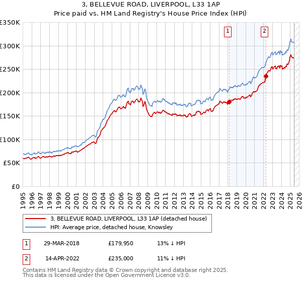 3, BELLEVUE ROAD, LIVERPOOL, L33 1AP: Price paid vs HM Land Registry's House Price Index