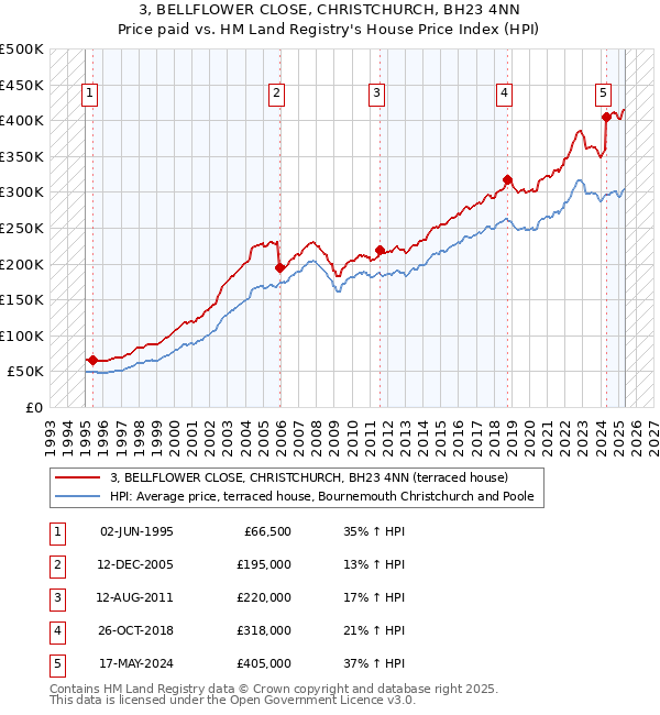 3, BELLFLOWER CLOSE, CHRISTCHURCH, BH23 4NN: Price paid vs HM Land Registry's House Price Index