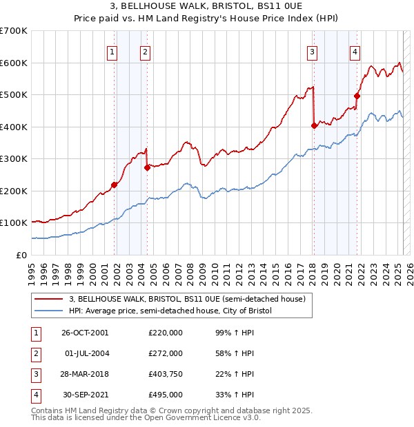 3, BELLHOUSE WALK, BRISTOL, BS11 0UE: Price paid vs HM Land Registry's House Price Index