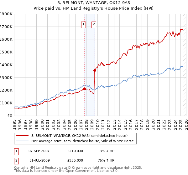 3, BELMONT, WANTAGE, OX12 9AS: Price paid vs HM Land Registry's House Price Index