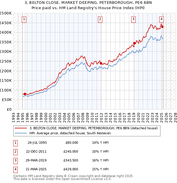 3, BELTON CLOSE, MARKET DEEPING, PETERBOROUGH, PE6 8BN: Price paid vs HM Land Registry's House Price Index