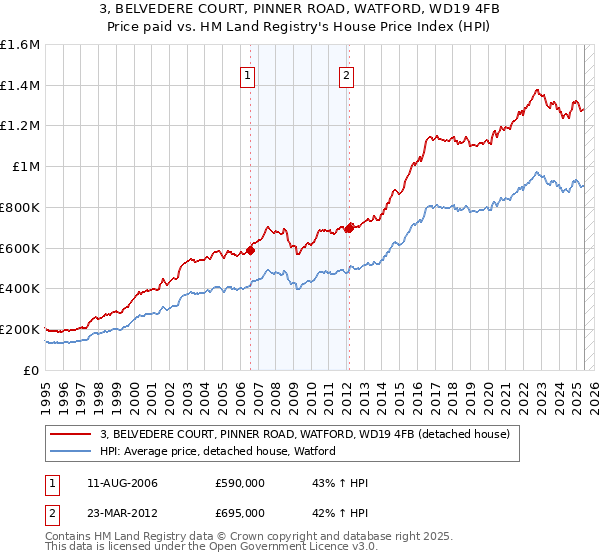 3, BELVEDERE COURT, PINNER ROAD, WATFORD, WD19 4FB: Price paid vs HM Land Registry's House Price Index