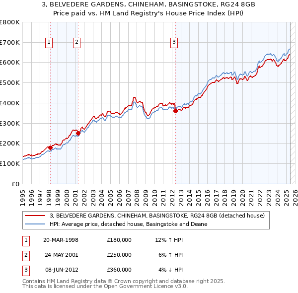 3, BELVEDERE GARDENS, CHINEHAM, BASINGSTOKE, RG24 8GB: Price paid vs HM Land Registry's House Price Index