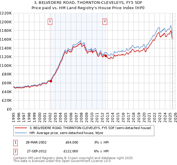 3, BELVEDERE ROAD, THORNTON-CLEVELEYS, FY5 5DF: Price paid vs HM Land Registry's House Price Index