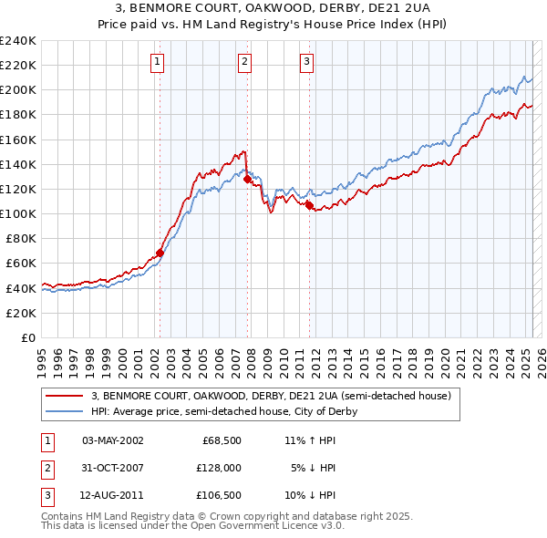 3, BENMORE COURT, OAKWOOD, DERBY, DE21 2UA: Price paid vs HM Land Registry's House Price Index
