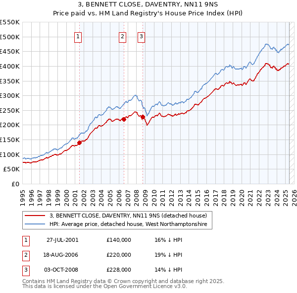 3, BENNETT CLOSE, DAVENTRY, NN11 9NS: Price paid vs HM Land Registry's House Price Index